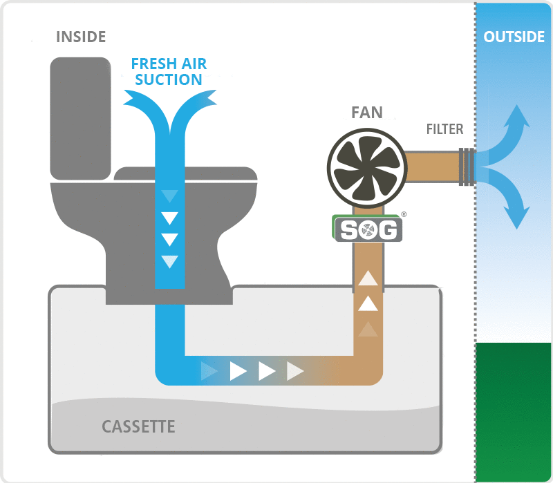 SOG Toilet Ventilation System - Type B Door Model - For Thetford C200 series