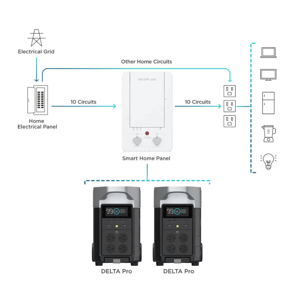 EcoFlow Delta Pro - RV Online