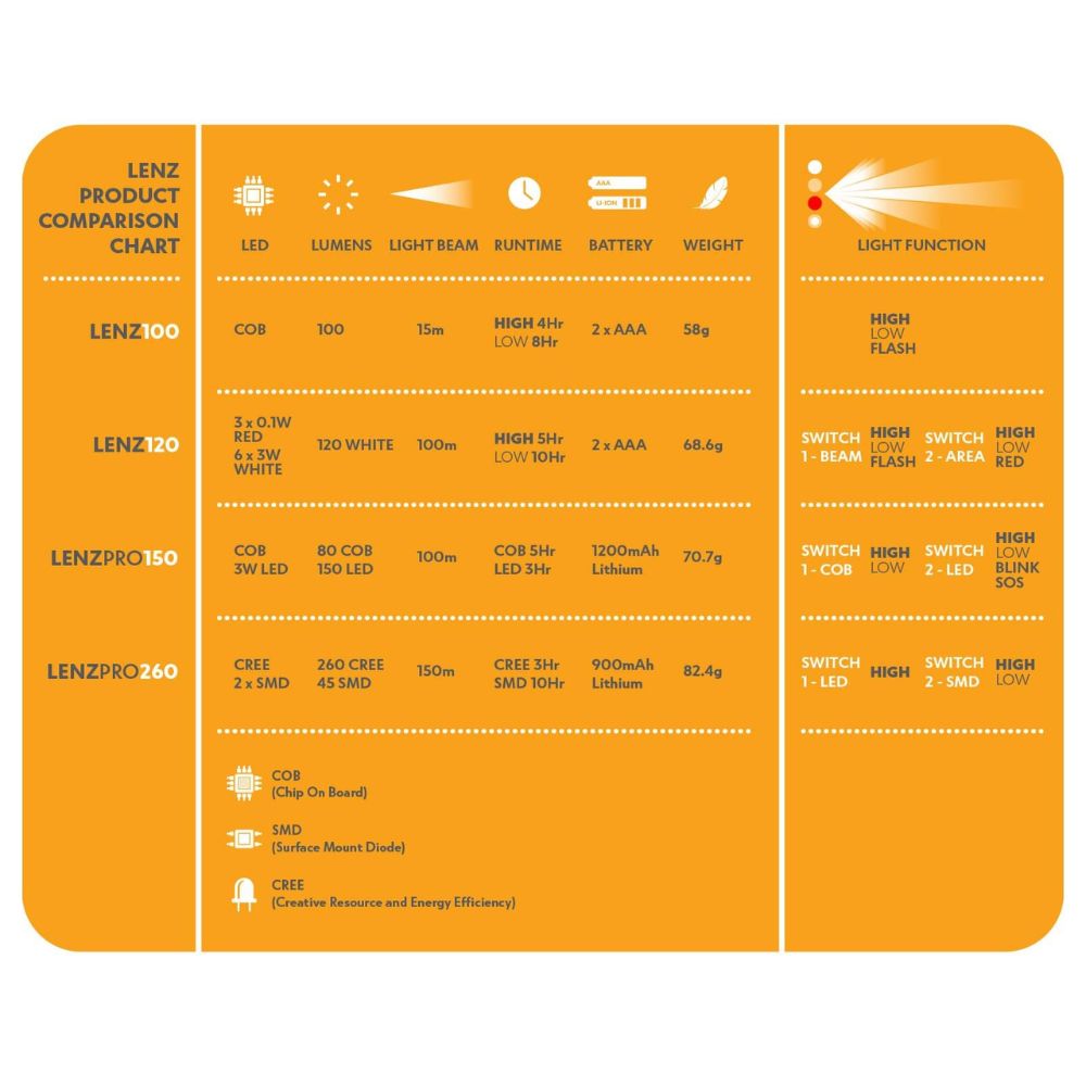 Explore Planet Earth LENZ 120 LED Headlight - RV Online